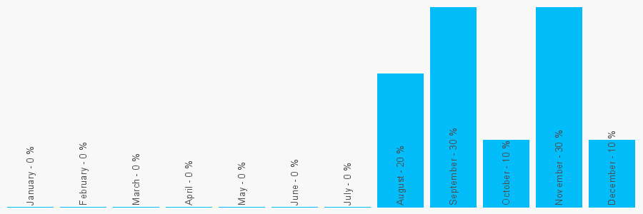 Number popularity chart 1302965126