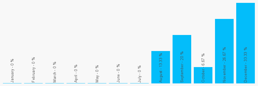 Number popularity chart 1252541223