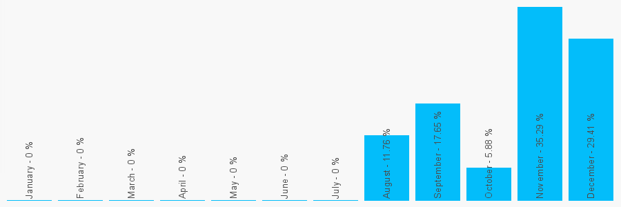 Number popularity chart 1772627824