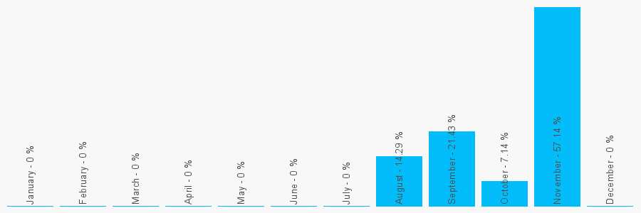 Number popularity chart 2085566306