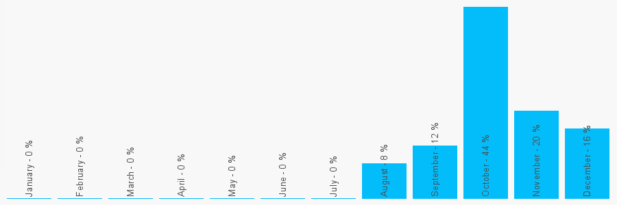 Number popularity chart 1349853151