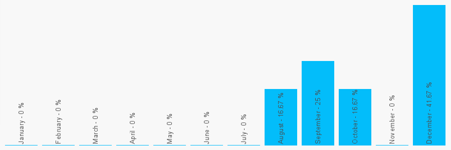 Number popularity chart 1252614700