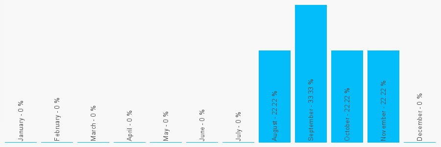 Number popularity chart 2036788840