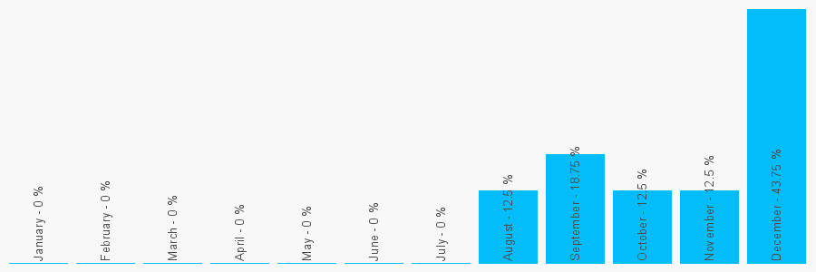 Number popularity chart 7710283427