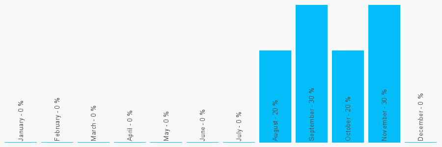 Number popularity chart 1364642534