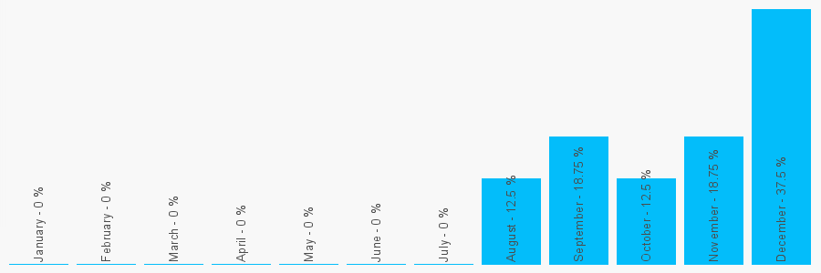 Number popularity chart 1274685227