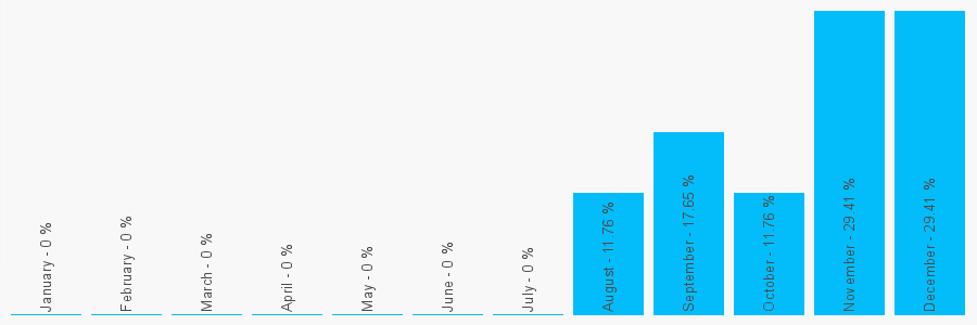 Number popularity chart 2086588020