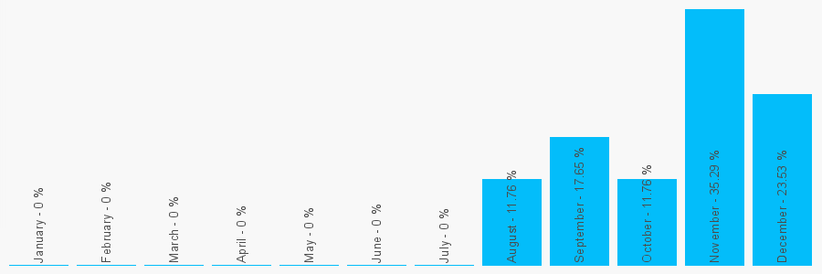 Number popularity chart 7553533301