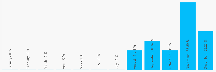 Number popularity chart 2035987548