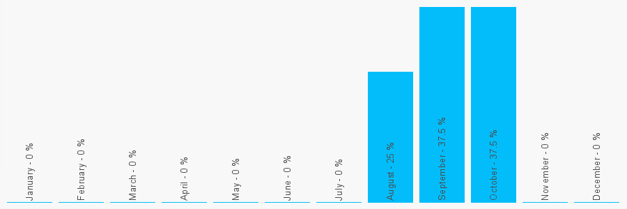 Number popularity chart 1473276422