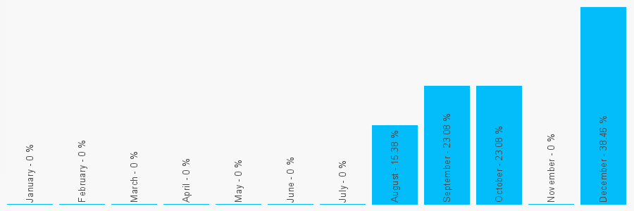 Number popularity chart 1482397463