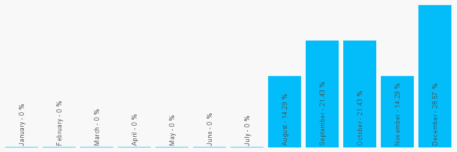 Number popularity chart 1243775521