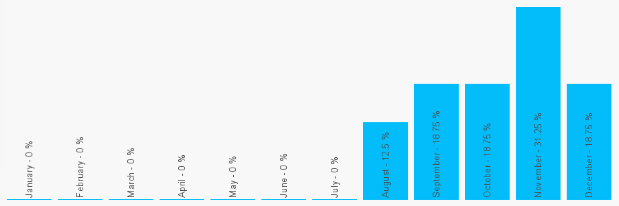 Number popularity chart 1914602099