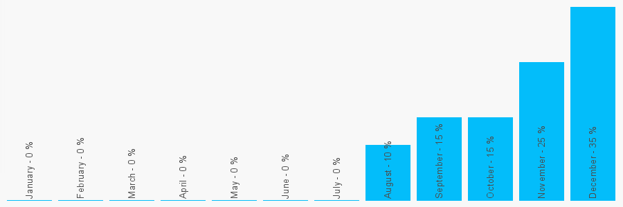 Number popularity chart 7845098933