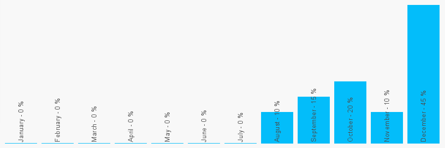 Number popularity chart 1209698194