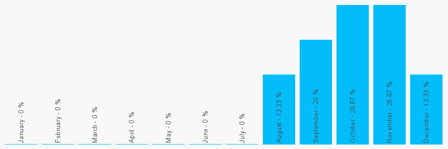 Number popularity chart 2071935311