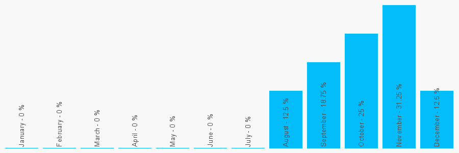 Number popularity chart 1474535973