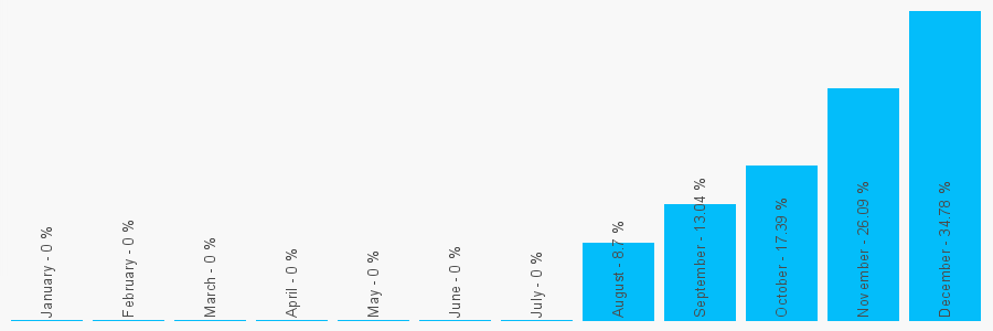 Number popularity chart 2081336437