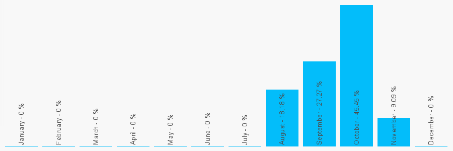 Number popularity chart 1214203636