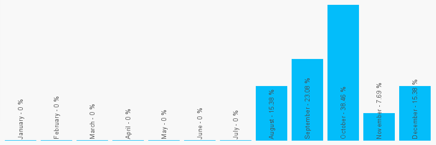 Number popularity chart 2031487408