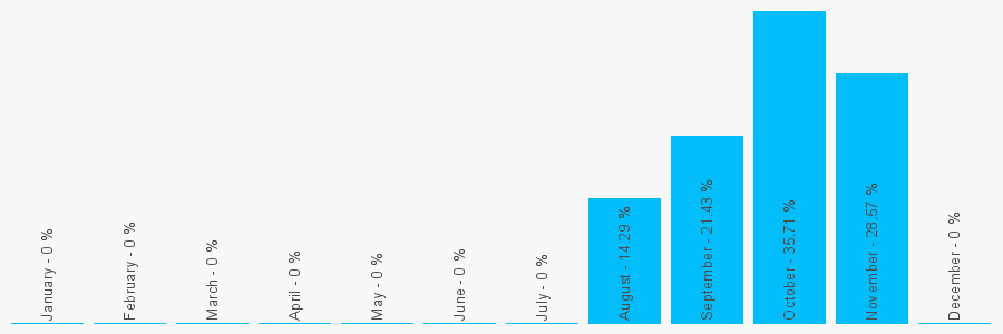 Number popularity chart 1216165067