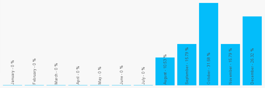 Number popularity chart 1415713777