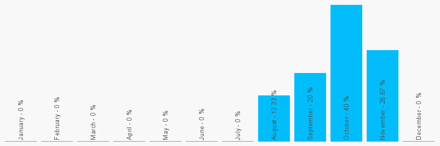 Number popularity chart 1912007086