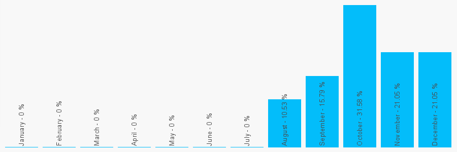 Number popularity chart 1270521573