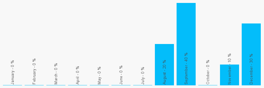 Number popularity chart 1273419224