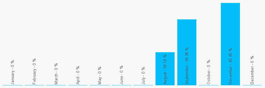 Number popularity chart 2076220920