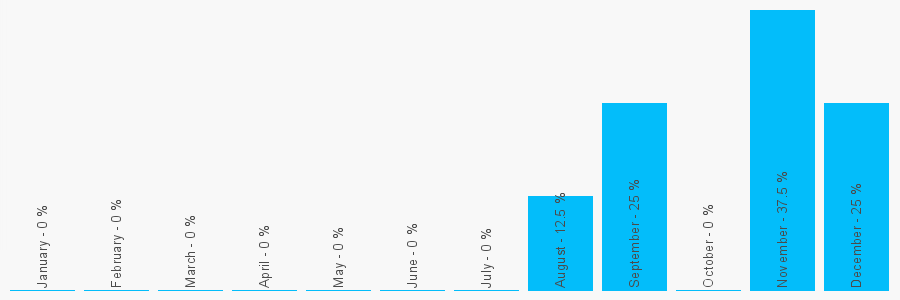 Number popularity chart 7843010191