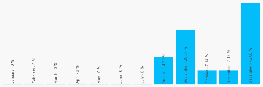 Number popularity chart 1744885505