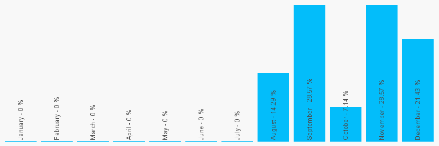 Number popularity chart 7808524039