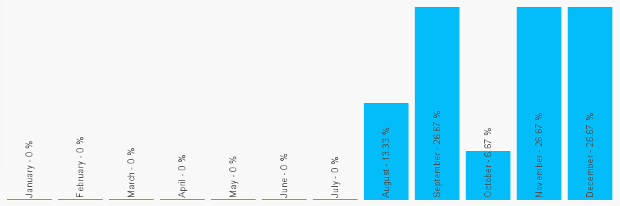 Number popularity chart 7769741014