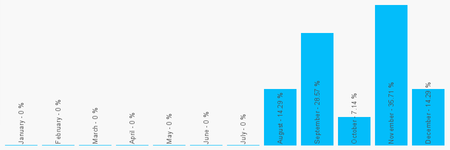 Number popularity chart 1212365099