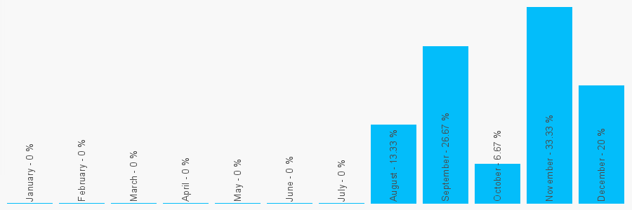 Number popularity chart 1952247572