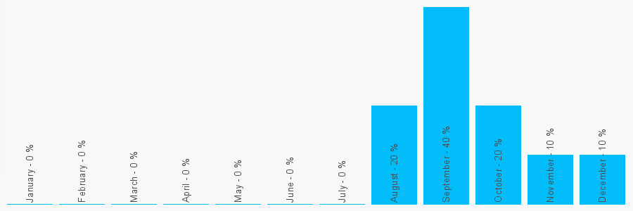 Number popularity chart 1260291875