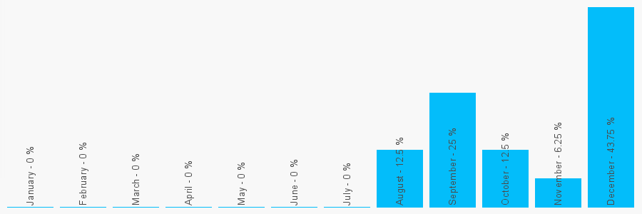 Number popularity chart 1274949029