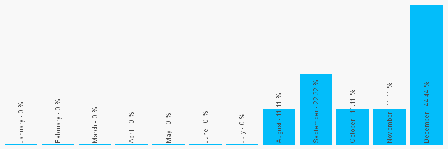 Number popularity chart 7889967141