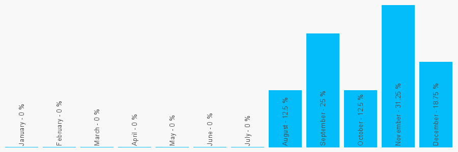 Number popularity chart 1213848707