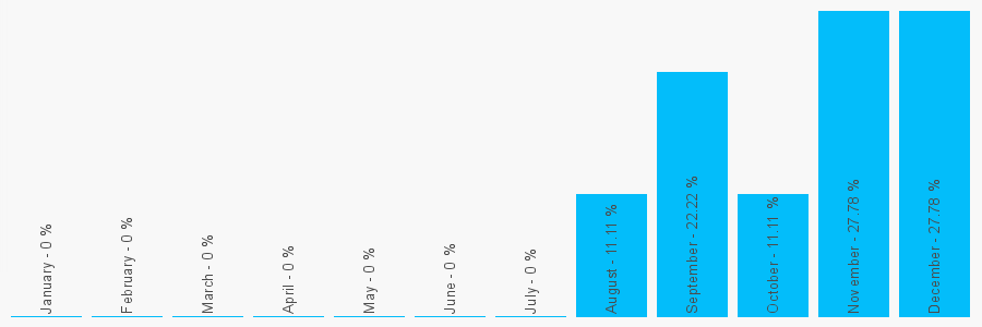 Number popularity chart 1332368500