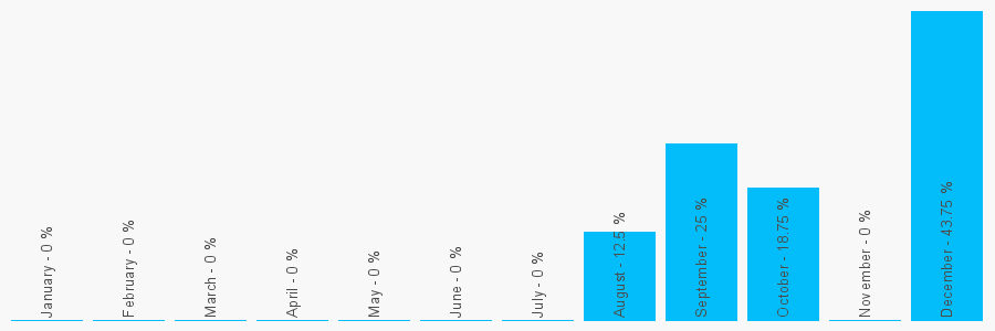 Number popularity chart 1633875784