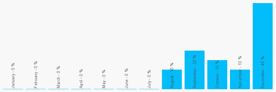 Number popularity chart 1296903265