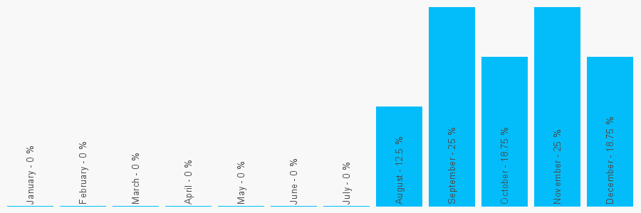 Number popularity chart 1769574876