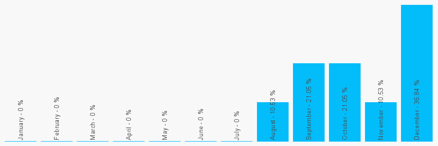 Number popularity chart 7745140364