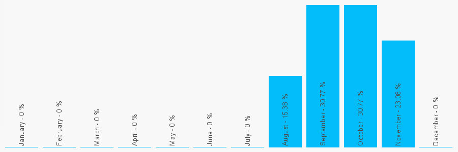 Number popularity chart 1746780284