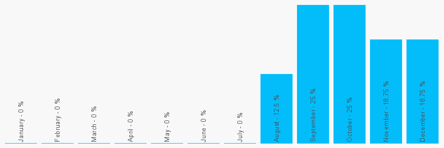 Number popularity chart 1214297704