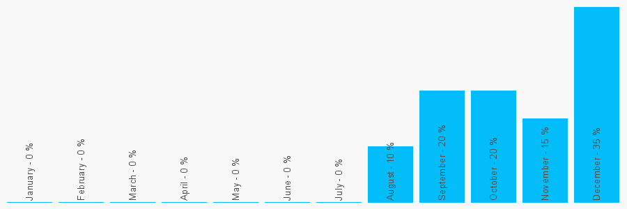 Number popularity chart 7578502066