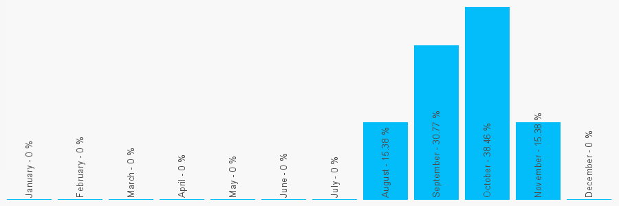 Number popularity chart 1253292392