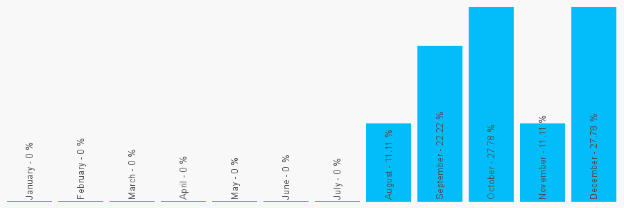 Number popularity chart 1947464577